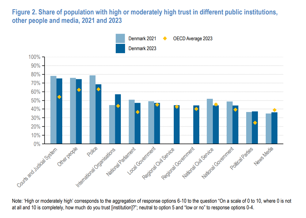 data image of OECD (2024) “Drivers of Trust in Public Institutions – Denmark”